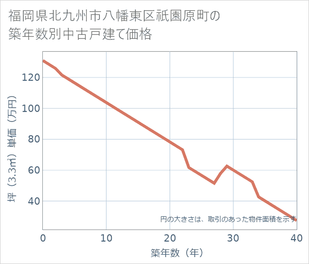 福岡県北九州市八幡東区祇園原町の築年数別の中古戸建て坪単価