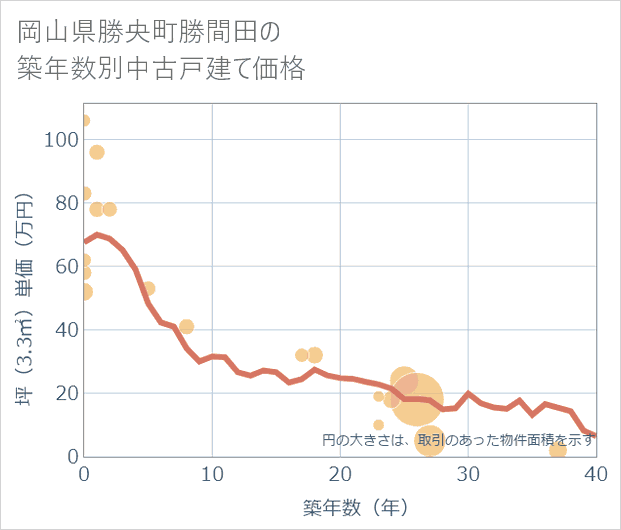 岡山県勝央町勝間田の築年数別の中古戸建て坪単価