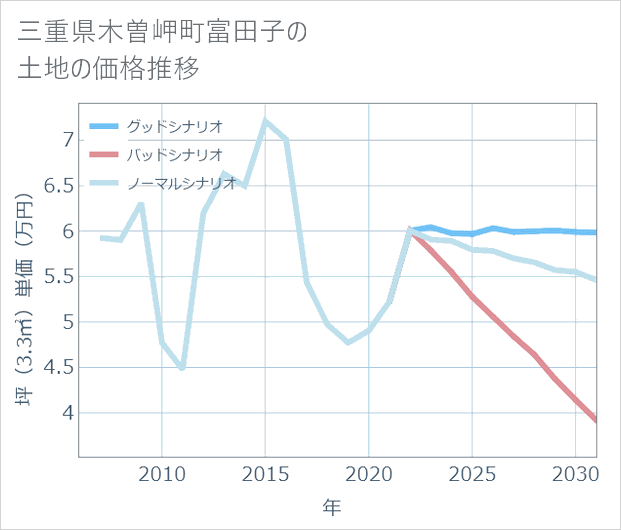 三重県木曽岬町富田子の土地価格推移