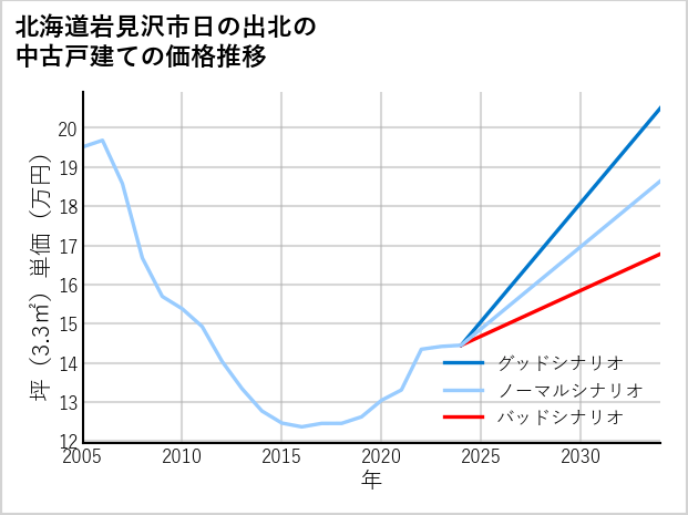 北海道岩見沢市日の出北の中古戸建て価格推移