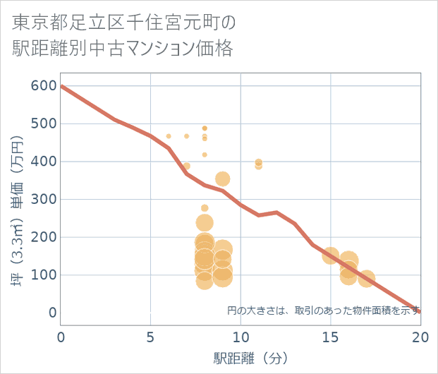 東京都足立区千住宮元町の徒歩距離別の中古マンション坪単価