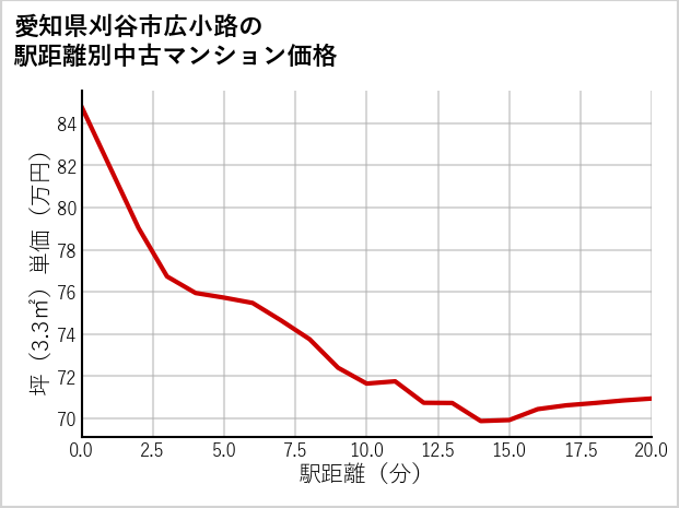 愛知県刈谷市広小路の徒歩距離別の中古マンション坪単価