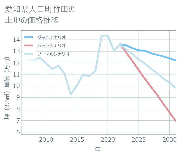 愛知県大口町竹田の土地価格推移
