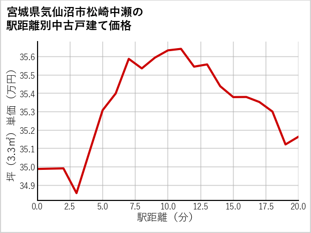 宮城県気仙沼市松崎中瀬の徒歩距離別の中古戸建て坪単価