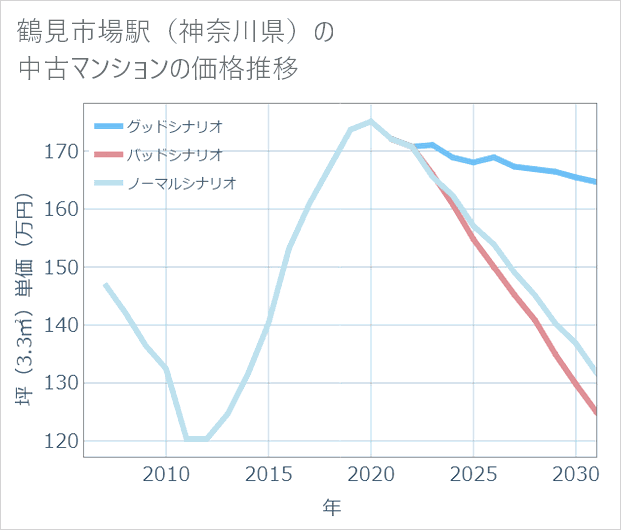 鶴見市場駅(神奈川県)の中古マンション価格推移