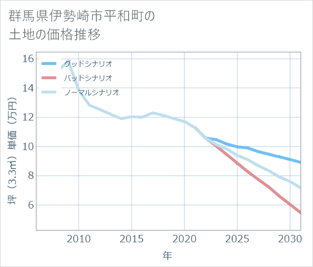 群馬県伊勢崎市平和町の土地価格推移