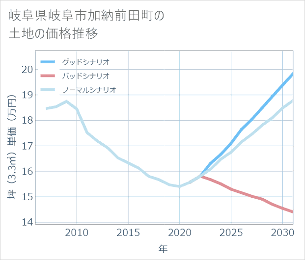岐阜県岐阜市加納前田町の土地価格推移