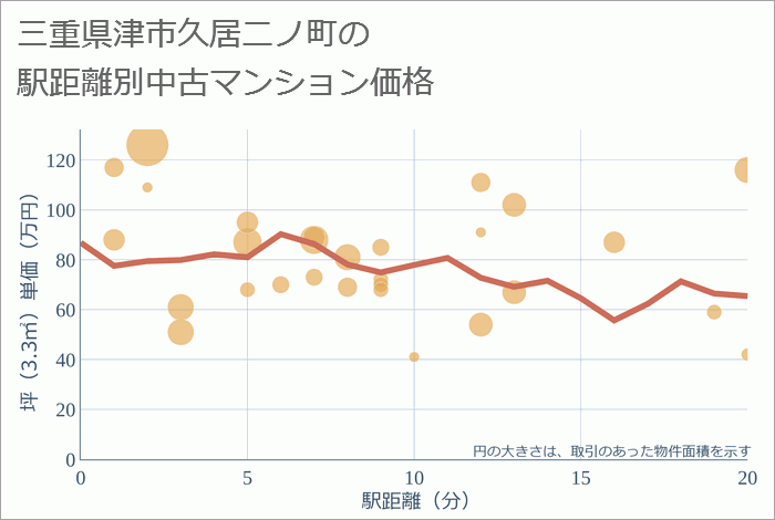 三重県津市久居二ノ町の徒歩距離別の中古マンション坪単価