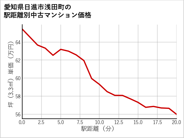 愛知県日進市浅田町の徒歩距離別の中古マンション坪単価
