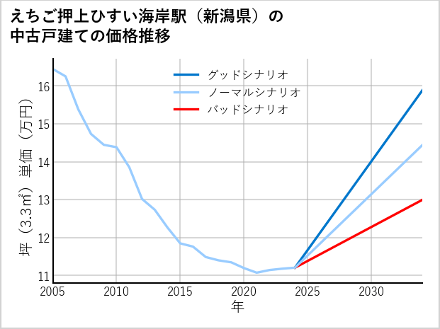 えちご押上ひすい海岸駅（新潟県）の中古戸建て価格推移
