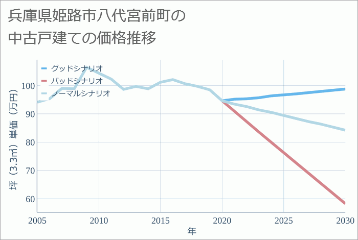 兵庫県姫路市八代宮前町の中古戸建て価格推移