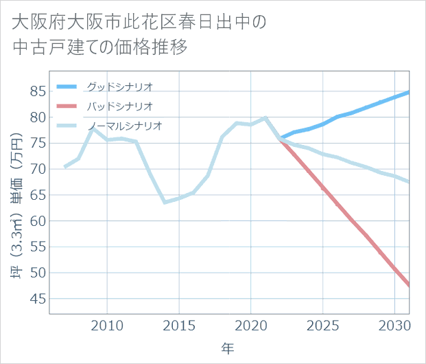 大阪府大阪市此花区春日出中の中古戸建て価格推移