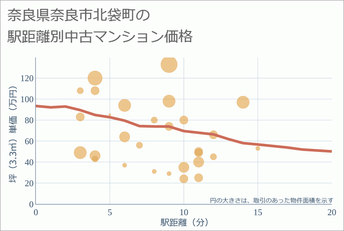 奈良県奈良市北袋町の徒歩距離別の中古マンション坪単価