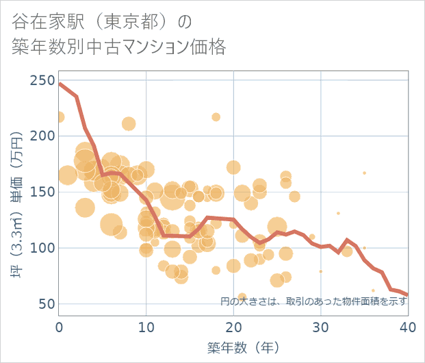 谷在家駅(東京都)の築年数別の中古マンション坪単価