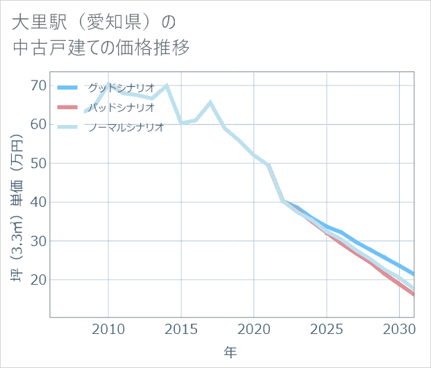 大里駅(愛知県)の中古戸建て価格推移