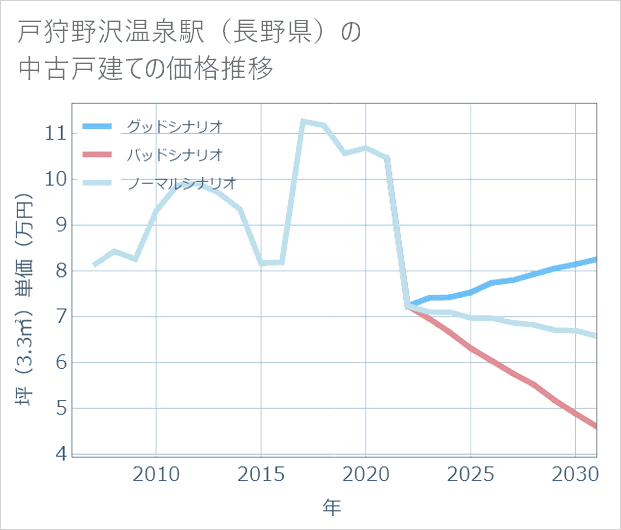 戸狩野沢温泉駅(長野県)の中古戸建て価格推移