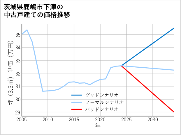 茨城県鹿嶋市下津の中古戸建て価格推移