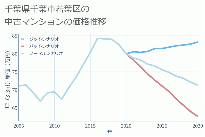 千葉県千葉市若葉区の中古マンション価格推移