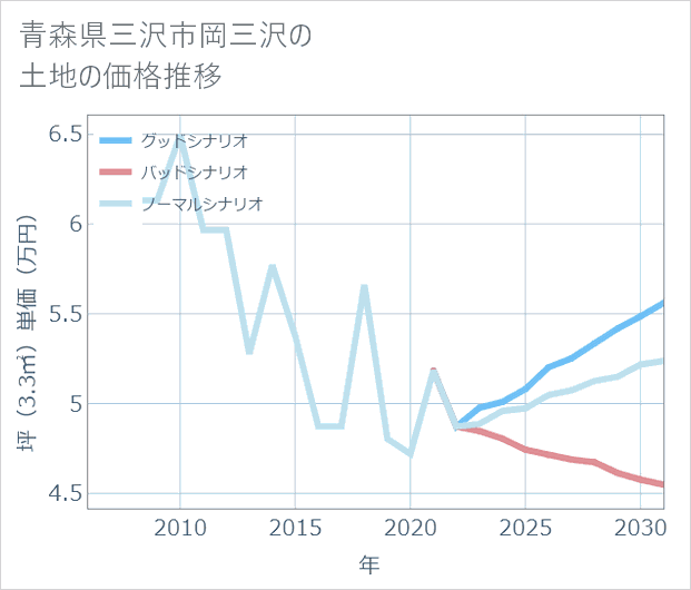 青森県三沢市岡三沢の土地価格推移