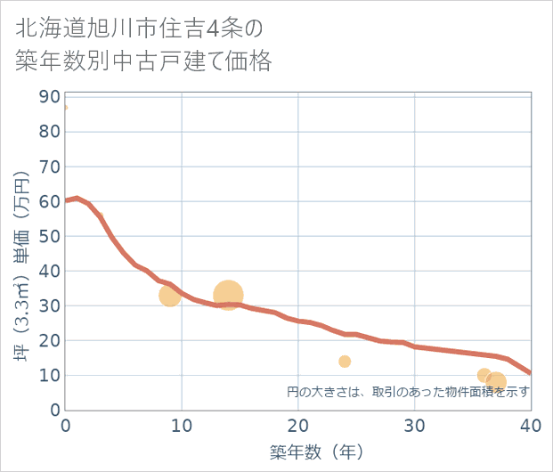 北海道旭川市住吉4条の築年数別の中古戸建て坪単価