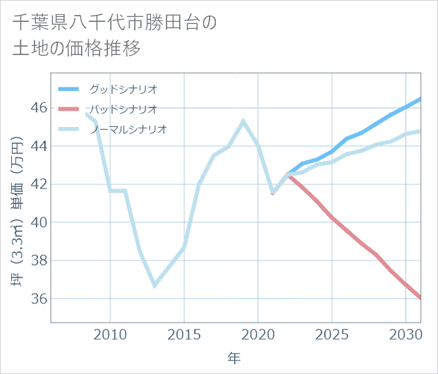 千葉県八千代市勝田台の土地価格推移