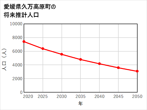 久万高原町の将来推計人口