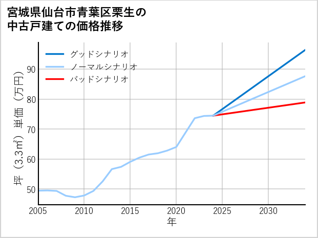 宮城県仙台市青葉区栗生の中古戸建て価格推移