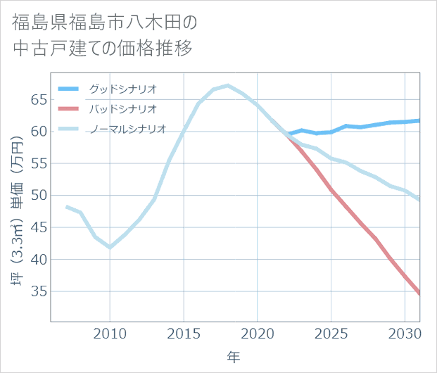 福島県福島市八木田の中古戸建て価格推移