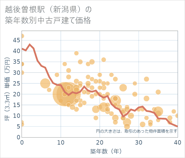 越後曽根駅(新潟県)の築年数別の中古戸建て坪単価