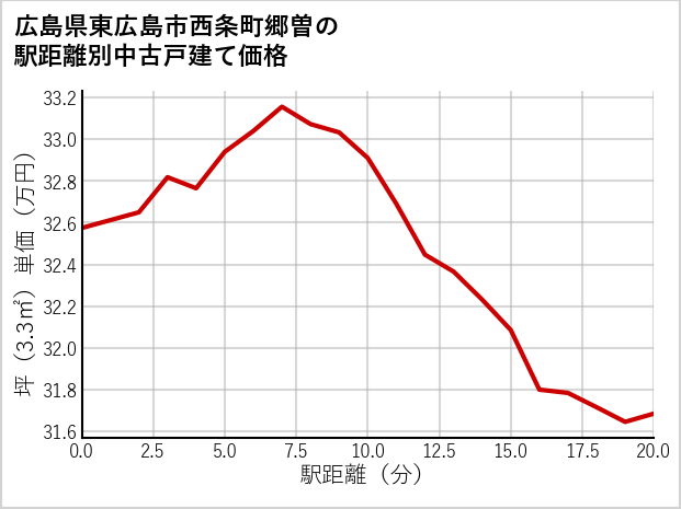 広島県東広島市西条町郷曽の徒歩距離別の中古戸建て坪単価