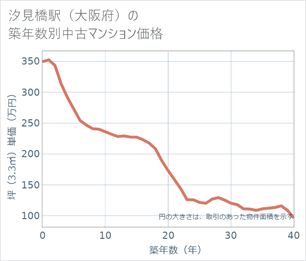 汐見橋駅(大阪府)の築年数別の中古マンション坪単価