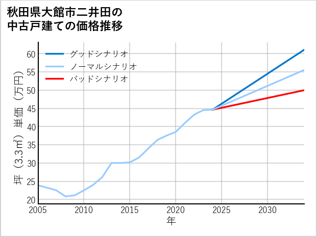 秋田県大館市二井田の中古戸建て価格推移