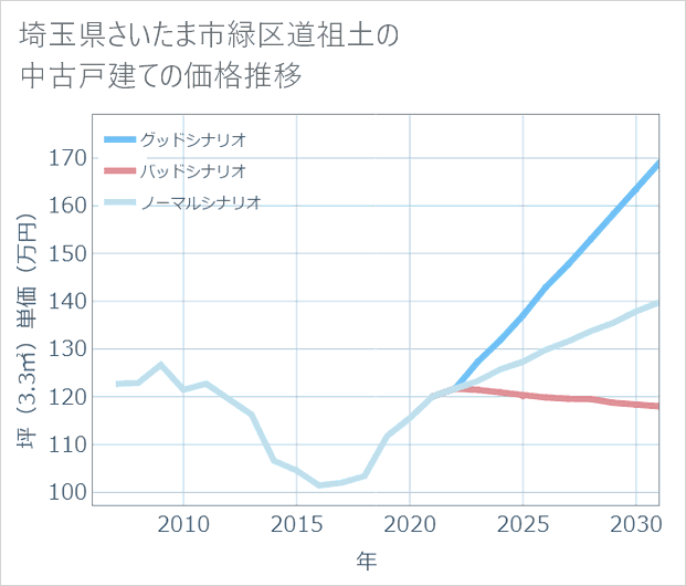 埼玉県さいたま市緑区道祖土の中古戸建て価格推移