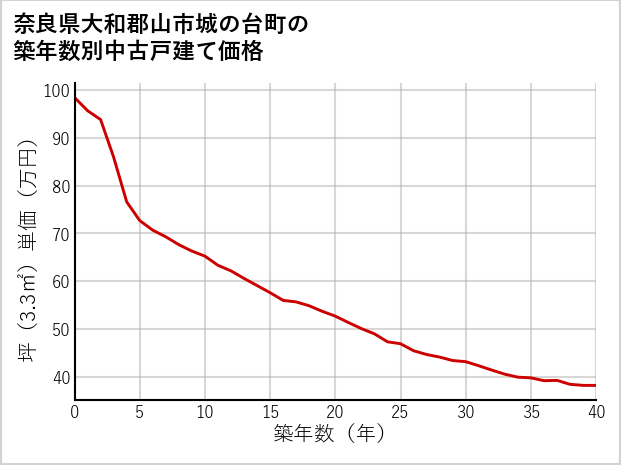 奈良県大和郡山市城の台町の築年数別の中古戸建て坪単価
