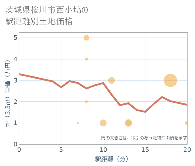 茨城県桜川市西小塙の徒歩距離別の土地坪単価
