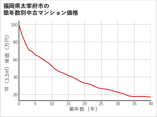 福岡県太宰府市の築年数別の中古マンション坪単価
