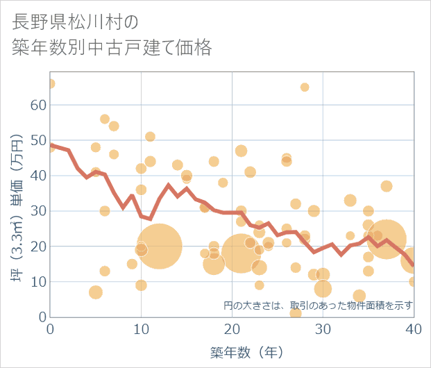長野県松川村の築年数別の中古戸建て坪単価