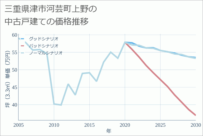 三重県津市河芸町上野の中古戸建て価格推移