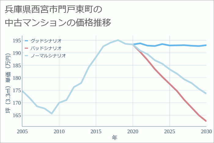 兵庫県西宮市門戸東町の中古マンション価格推移