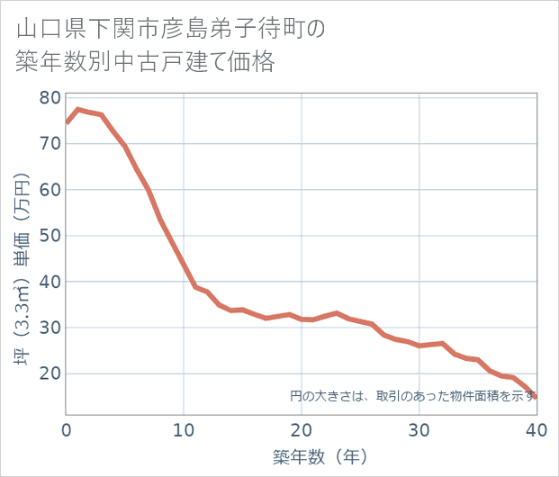 山口県下関市彦島弟子待町の築年数別の中古戸建て坪単価