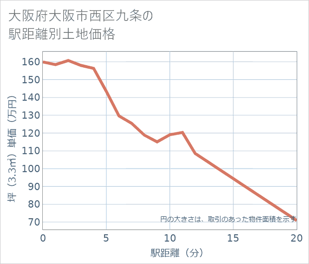 大阪府大阪市西区九条の徒歩距離別の土地坪単価
