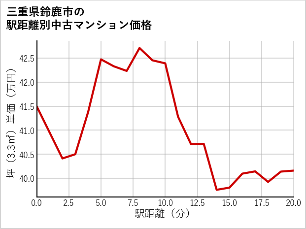 三重県鈴鹿市の徒歩距離別の中古マンション坪単価