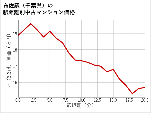 布佐駅（千葉県）の徒歩距離別の中古マンション坪単価