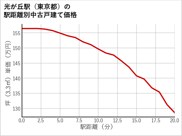 光が丘駅（東京都）の徒歩距離別の中古戸建て坪単価