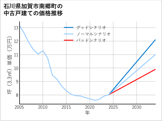 石川県加賀市南郷町の中古戸建て価格推移
