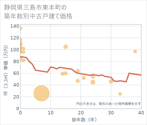 静岡県三島市東本町の築年数別の中古戸建て坪単価