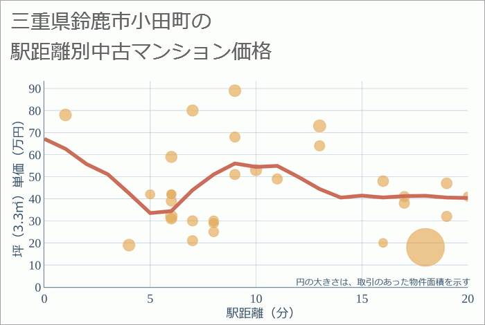 三重県鈴鹿市小田町の徒歩距離別の中古マンション坪単価