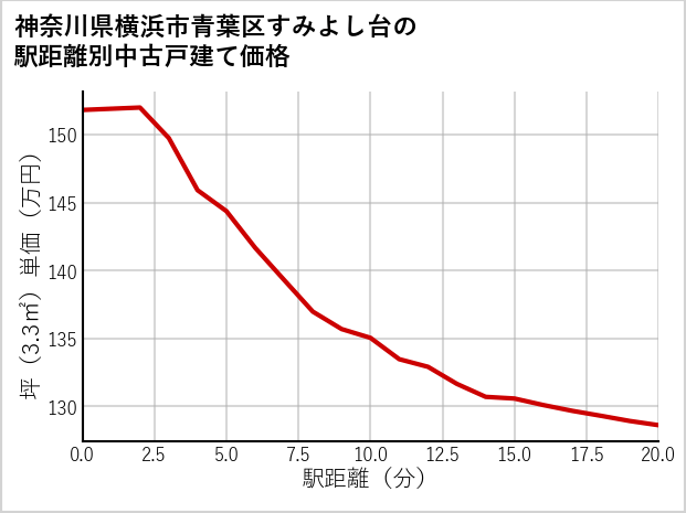神奈川県横浜市青葉区すみよし台の徒歩距離別の中古戸建て坪単価