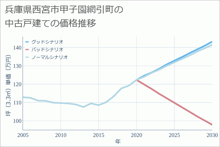 兵庫県西宮市甲子園網引町の中古戸建て価格推移