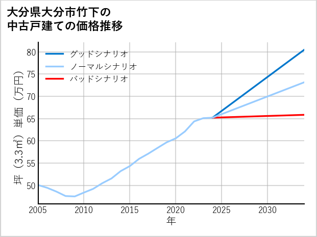 大分県大分市竹下の中古戸建て価格推移